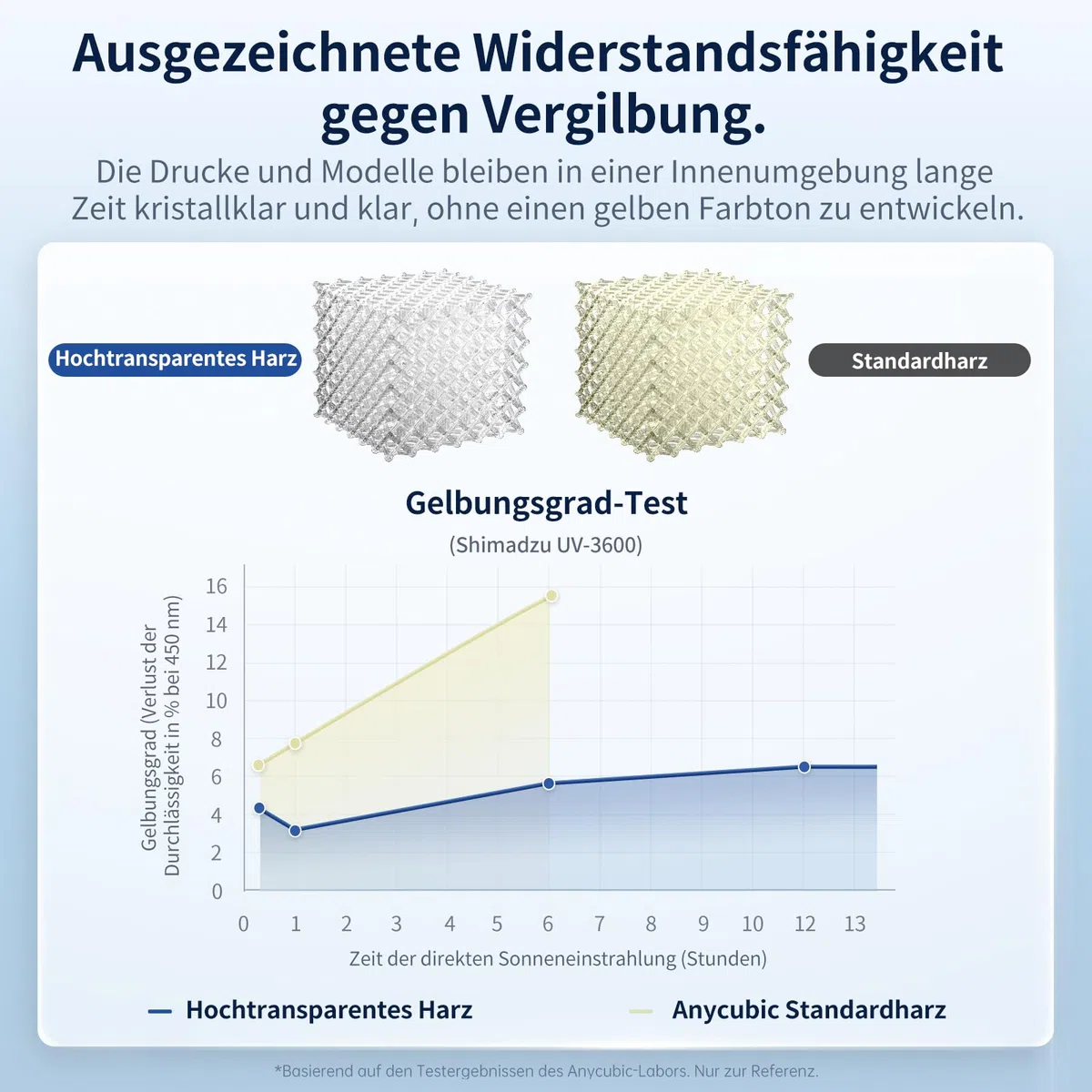 ANYCUBIC Hochtransparentes 3D Drucker Resin, UV 405nm Standard Rapid Photopolymer Resin, Vergilbung Widerstehen, Lang anhaltende Klarheit für den LCD/DLP 3D Printer (High Clear,1000g)