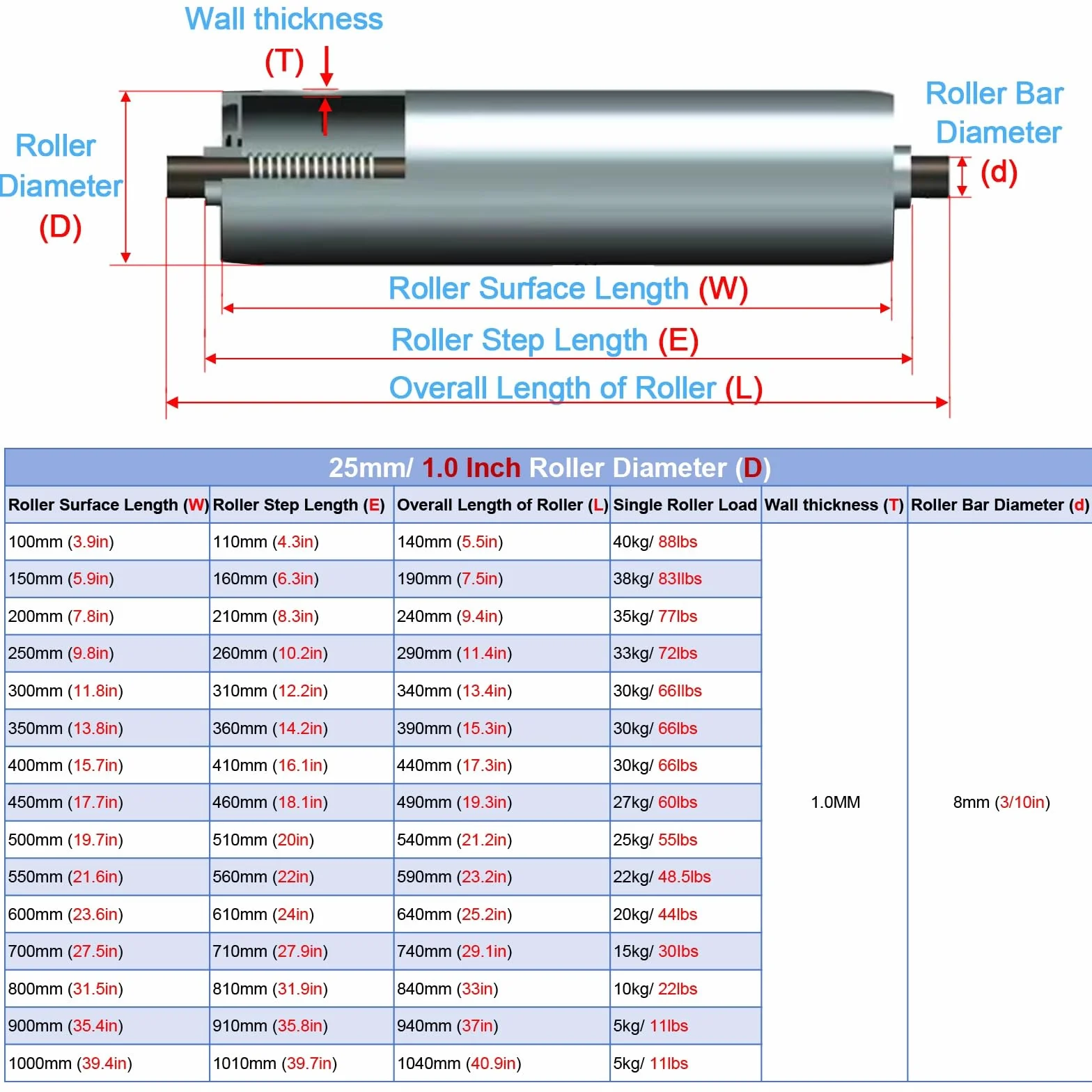 tragrollen förderband Durchmesser 1" 1,3" 1,5" 2" 2,4" Förderrollen für DIY-Projekte Industrie, 8 10 12 14 16 17 18 20 22 24 26 30 36 40 Länge Edelstahl-Schwerkraftförderer-Ersatzrohr, Vorschubtischro