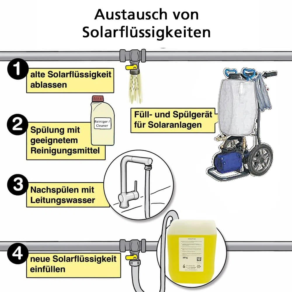 Solarflüssigkeit Konzentrat Coracon Sol 5-10 Liter Gebinde