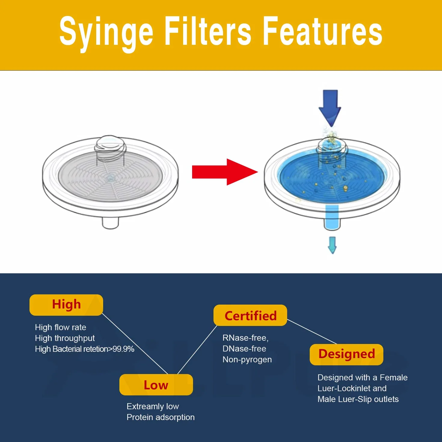 Biotechnology Hydrophobe PTFE-Spritzenfilter, 25 mm Durchmesser, 0,22 μm, Porengröße für Laborfilter, 100 Stück