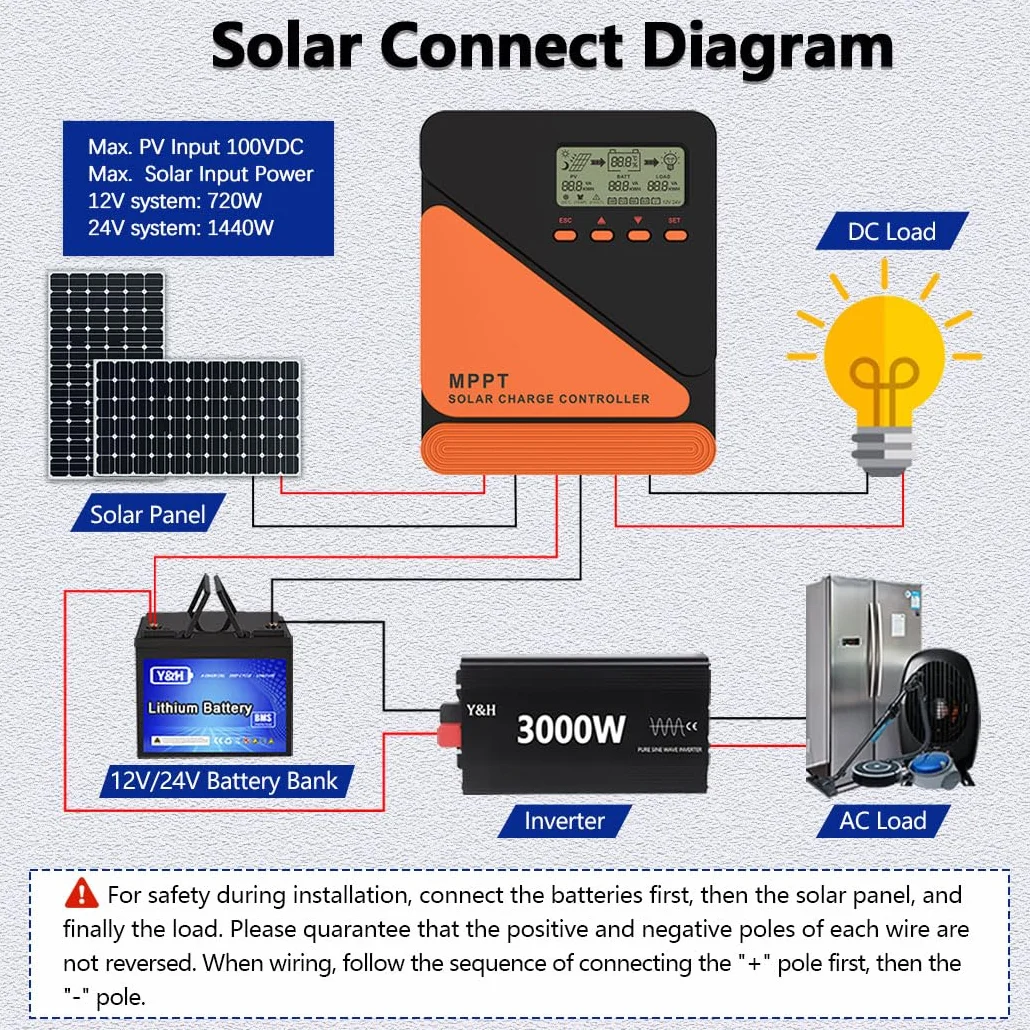 Y&H 20A MPPT Solarpanel Laderegler 12V 24V Auto MAX 50V PV Eingang für GEL SLD FLD LI Benutzer Batterie Spannungsregler