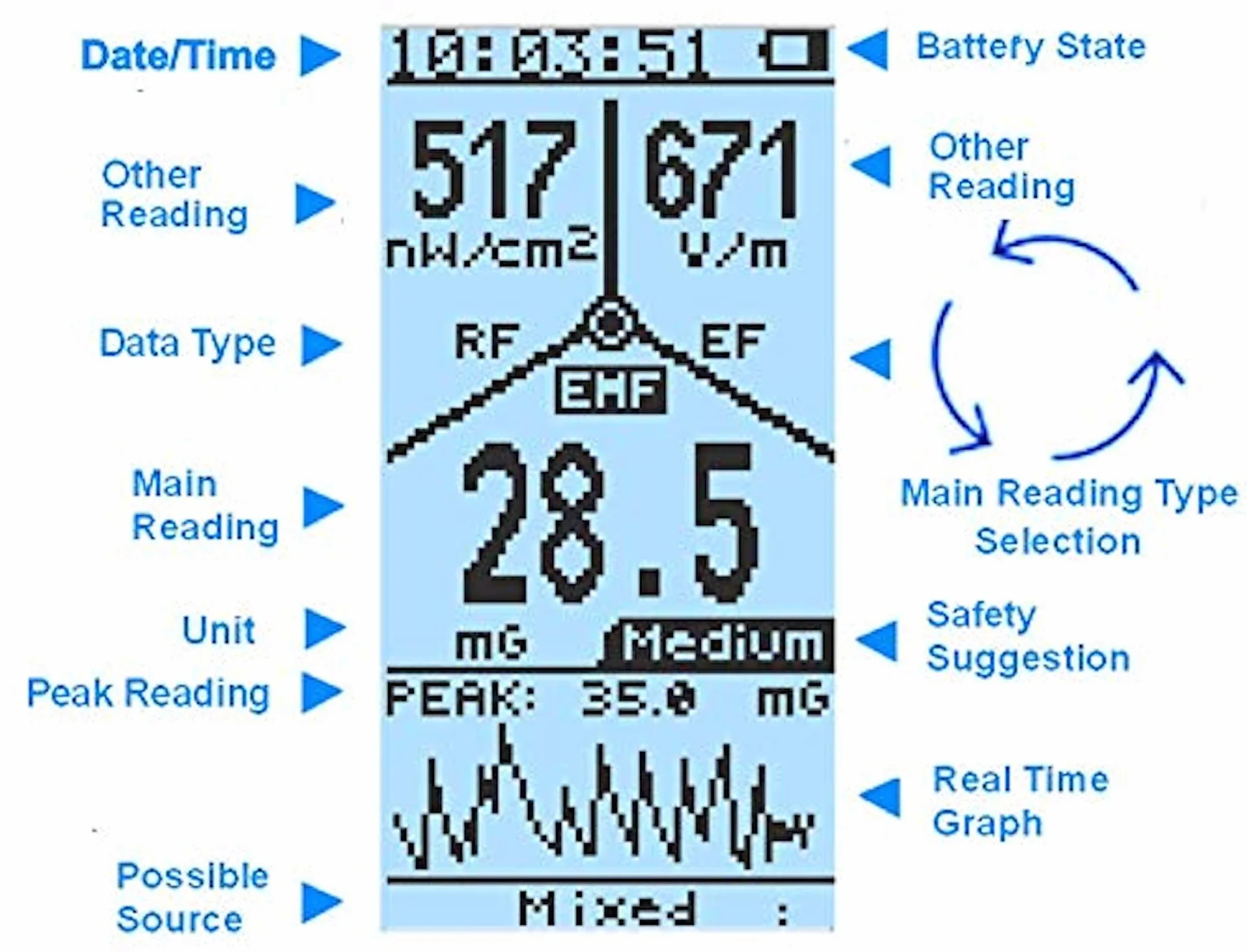 Fortschrittliche elektromagnetische Mehrfeld Strahlung EMF-390 3-in-1 EMF ELF RF HF Meter Messgerät Mobilfunkmasten Detektor Datenlogger