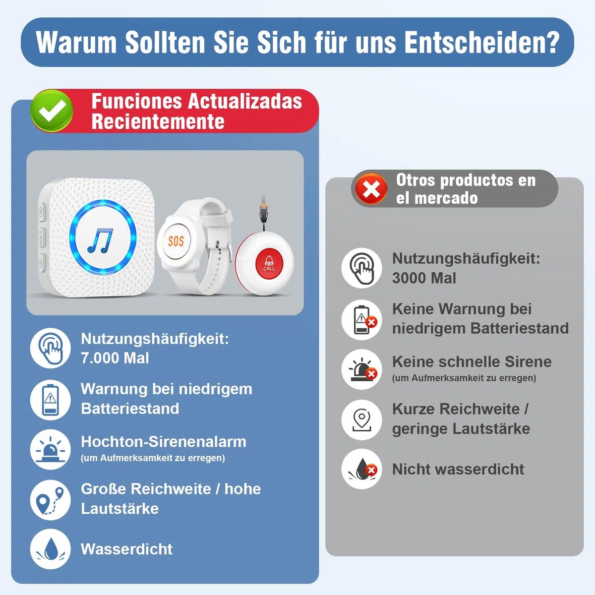 ChunHee Senioren Notruf Armband Notrufknopf für Senioren Notrufarmband Funkalarm 150M Notfallknopf für Senioren 5 Lautstärkestufen, mit 55 Klingeltöne (Empfänger * 1 + Sender * 1 + Armband * 1)