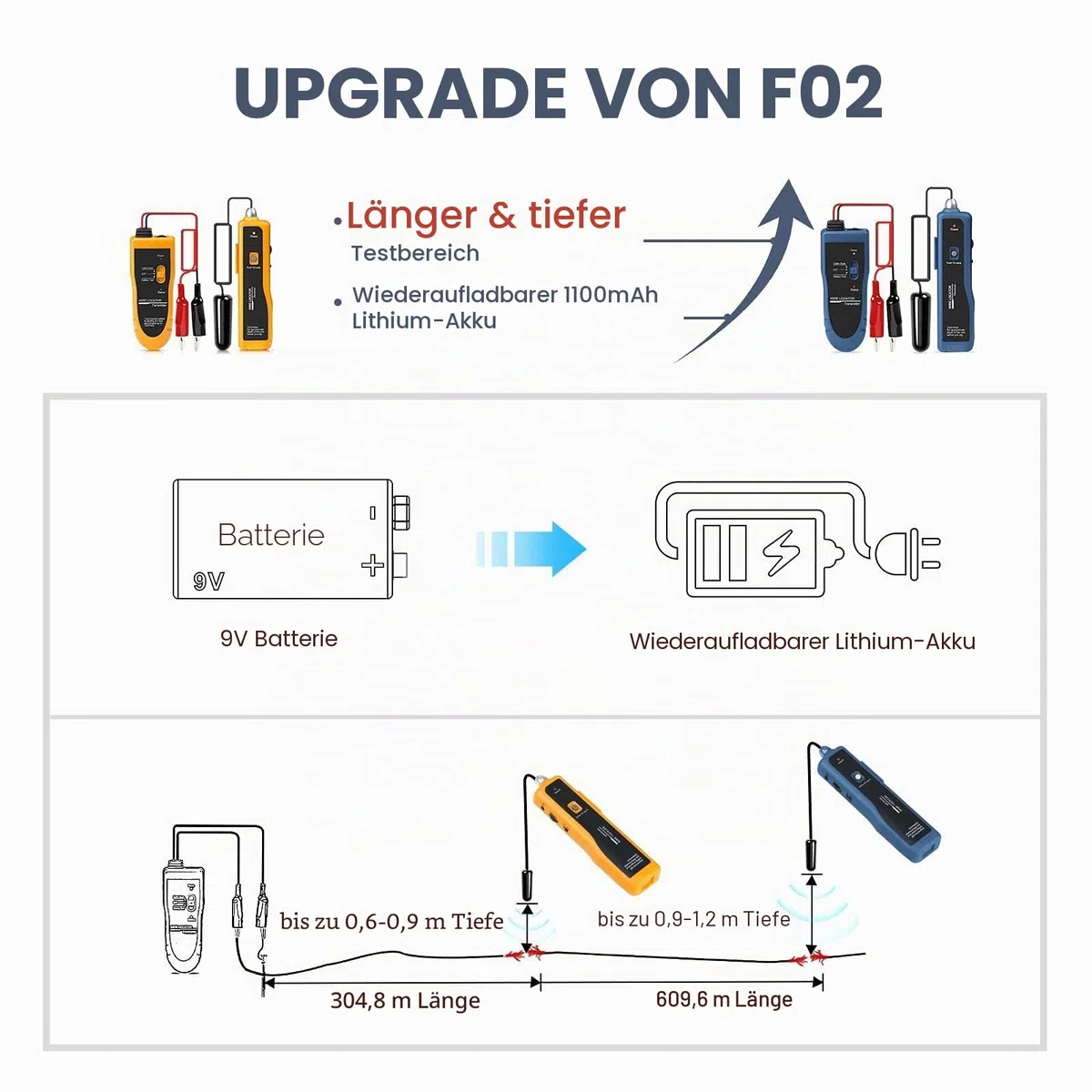 F02 Pro Erdkabel-Suchgerät, Kabelsuchgerät mit Kopfhörer, Kabeltester für Hundezaunkabel, Drähte zur Bewässerungssteuerung