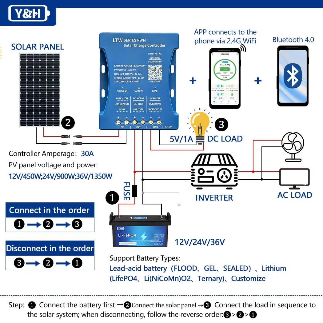 Y&H 30A Solarladeregler 12V/24V/36V PV Max. 80V WIFI Bluetooth-Kommunikation Solarpanel-Regler Intelligent für Blei-Säure- und LiFePO4-Batterien